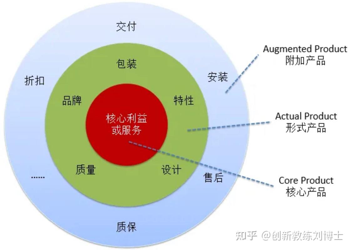 产品开发管理宜“六有”——以品牌管理为纲