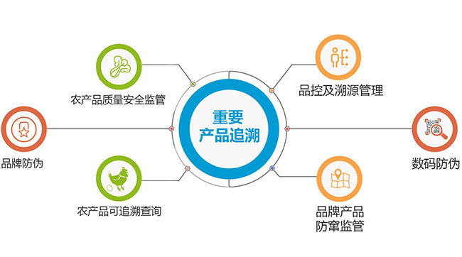 食品食材溯源 全生命周期追溯控制与品牌管理新范式
