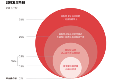 奥美CMO报告 中国品牌出海，难在“品”字决？